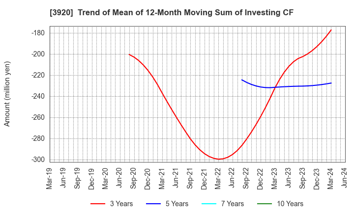 3920 Internetworking & Broadband Consulting: Trend of Mean of 12-Month Moving Sum of Investing CF