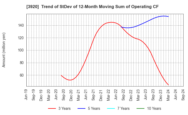 3920 Internetworking & Broadband Consulting: Trend of StDev of 12-Month Moving Sum of Operating CF