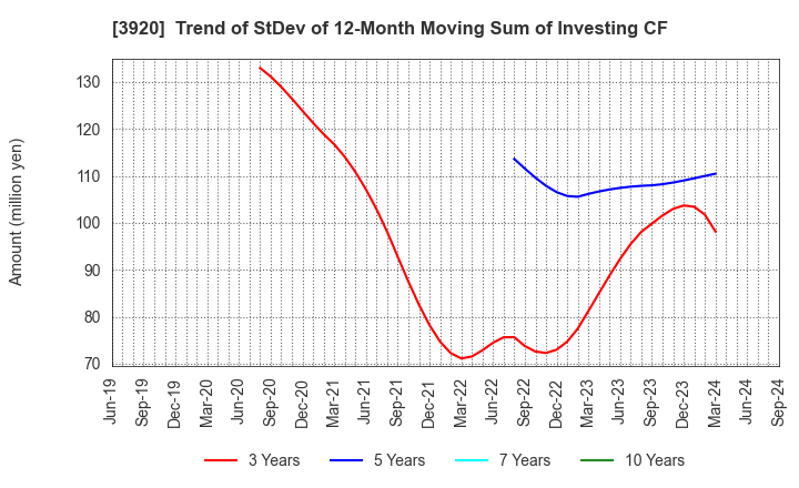 3920 Internetworking & Broadband Consulting: Trend of StDev of 12-Month Moving Sum of Investing CF