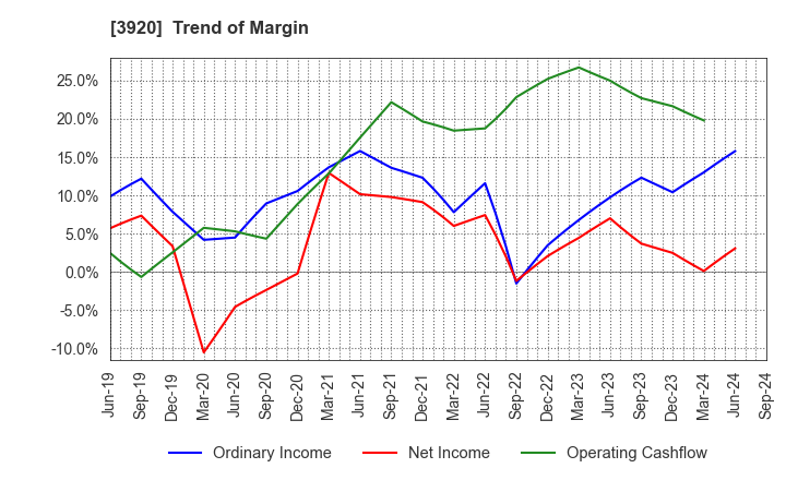 3920 Internetworking & Broadband Consulting: Trend of Margin