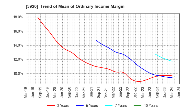3920 Internetworking & Broadband Consulting: Trend of Mean of Ordinary Income Margin