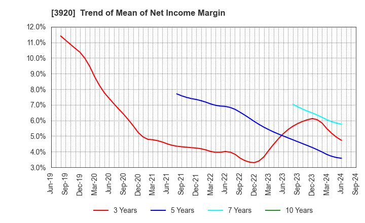 3920 Internetworking & Broadband Consulting: Trend of Mean of Net Income Margin