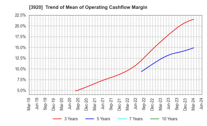 3920 Internetworking & Broadband Consulting: Trend of Mean of Operating Cashflow Margin