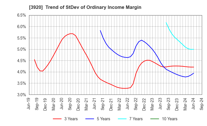 3920 Internetworking & Broadband Consulting: Trend of StDev of Ordinary Income Margin