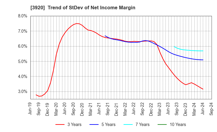 3920 Internetworking & Broadband Consulting: Trend of StDev of Net Income Margin