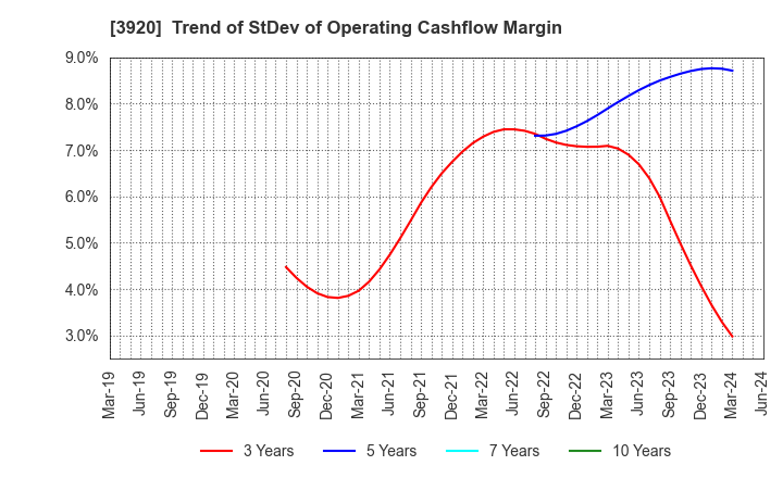 3920 Internetworking & Broadband Consulting: Trend of StDev of Operating Cashflow Margin