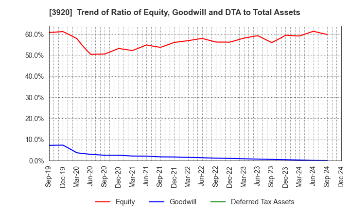 3920 Internetworking & Broadband Consulting: Trend of Ratio of Equity, Goodwill and DTA to Total Assets