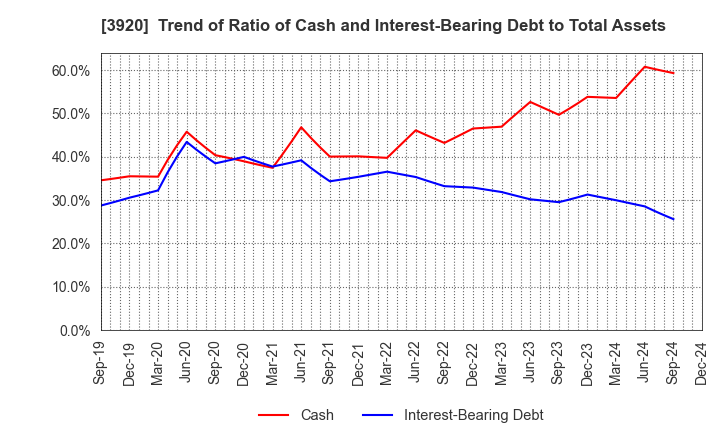 3920 Internetworking & Broadband Consulting: Trend of Ratio of Cash and Interest-Bearing Debt to Total Assets