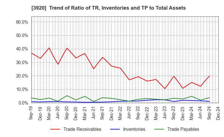 3920 Internetworking & Broadband Consulting: Trend of Ratio of TR, Inventories and TP to Total Assets