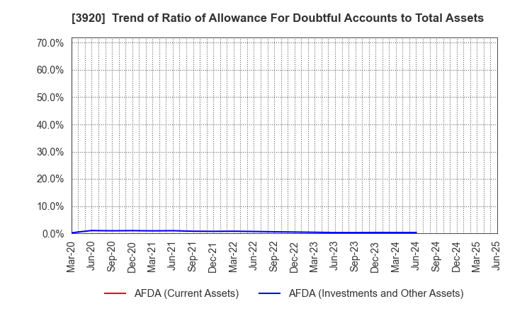 3920 Internetworking & Broadband Consulting: Trend of Ratio of Allowance For Doubtful Accounts to Total Assets