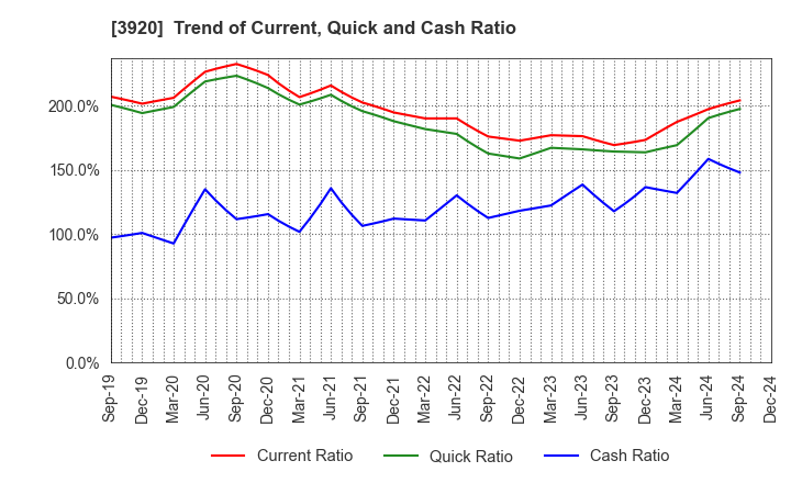 3920 Internetworking & Broadband Consulting: Trend of Current, Quick and Cash Ratio