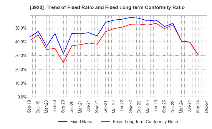 3920 Internetworking & Broadband Consulting: Trend of Fixed Ratio and Fixed Long-term Conformity Ratio