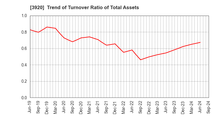 3920 Internetworking & Broadband Consulting: Trend of Turnover Ratio of Total Assets