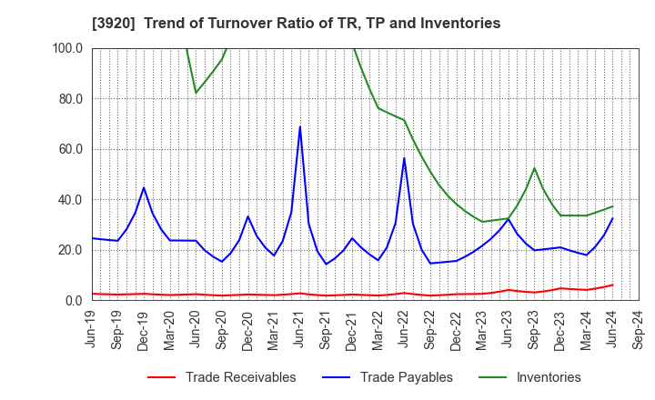 3920 Internetworking & Broadband Consulting: Trend of Turnover Ratio of TR, TP and Inventories