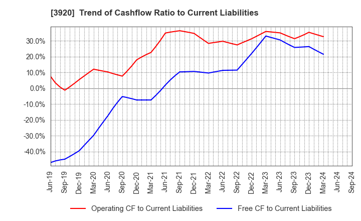 3920 Internetworking & Broadband Consulting: Trend of Cashflow Ratio to Current Liabilities