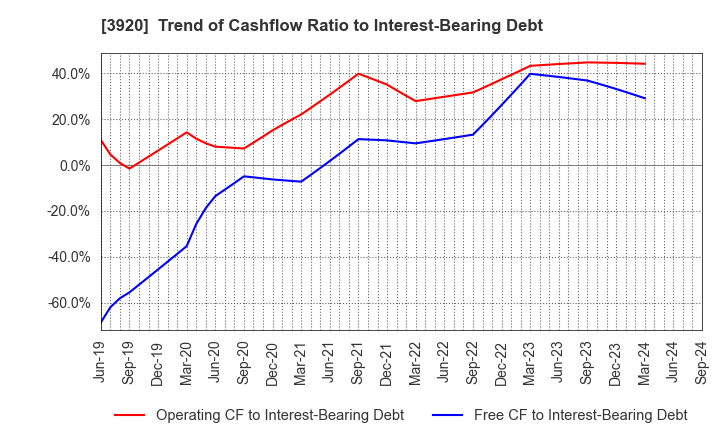 3920 Internetworking & Broadband Consulting: Trend of Cashflow Ratio to Interest-Bearing Debt