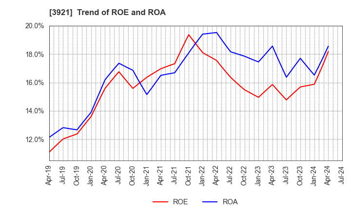 3921 NEOJAPAN Inc.: Trend of ROE and ROA