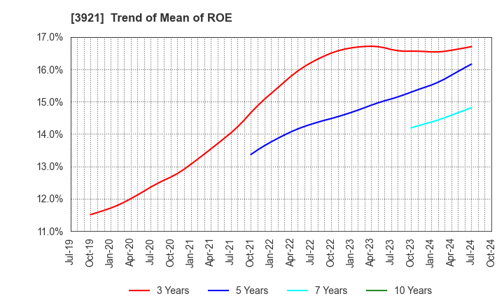 3921 NEOJAPAN Inc.: Trend of Mean of ROE