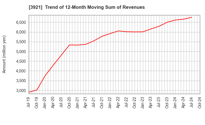 3921 NEOJAPAN Inc.: Trend of 12-Month Moving Sum of Revenues