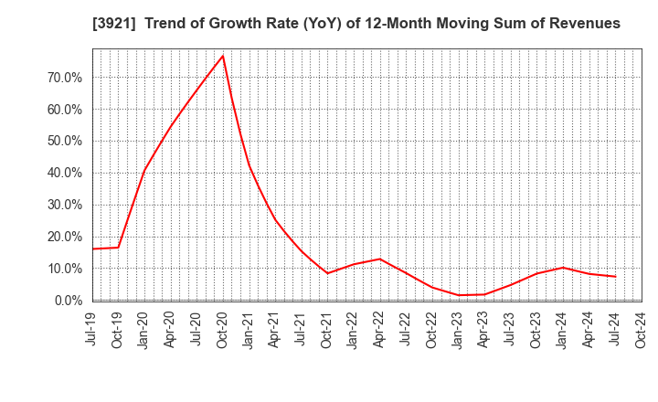 3921 NEOJAPAN Inc.: Trend of Growth Rate (YoY) of 12-Month Moving Sum of Revenues