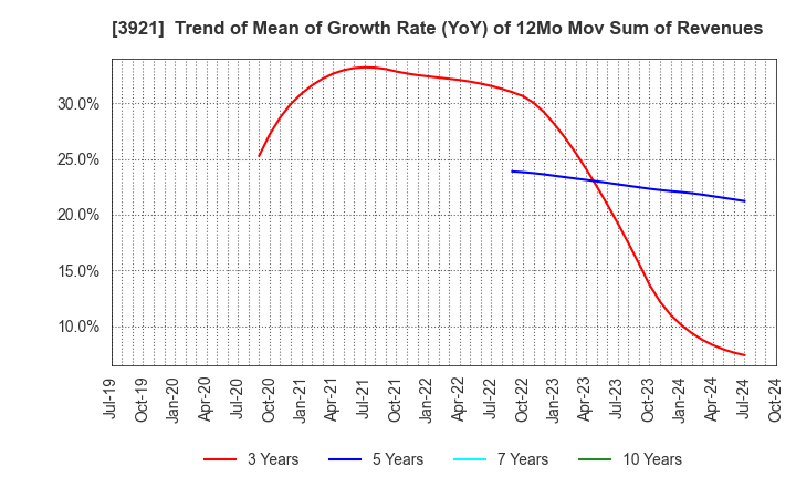 3921 NEOJAPAN Inc.: Trend of Mean of Growth Rate (YoY) of 12Mo Mov Sum of Revenues