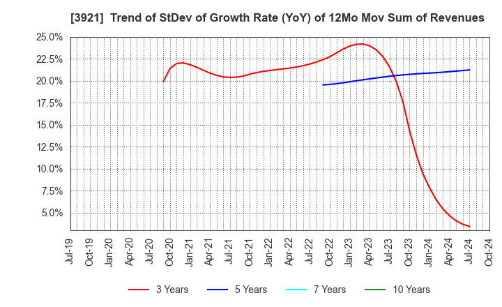 3921 NEOJAPAN Inc.: Trend of StDev of Growth Rate (YoY) of 12Mo Mov Sum of Revenues