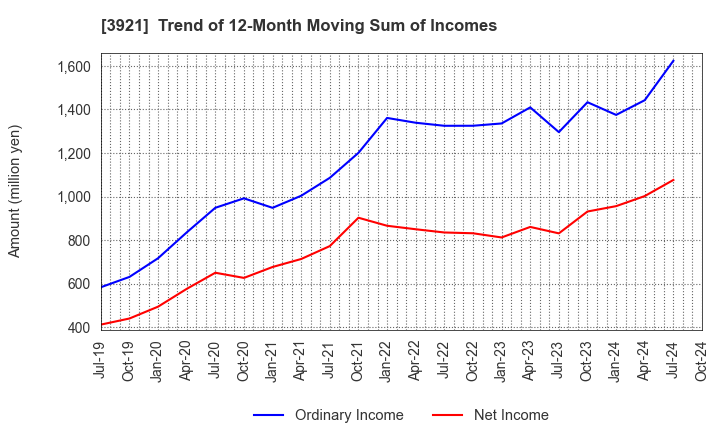 3921 NEOJAPAN Inc.: Trend of 12-Month Moving Sum of Incomes