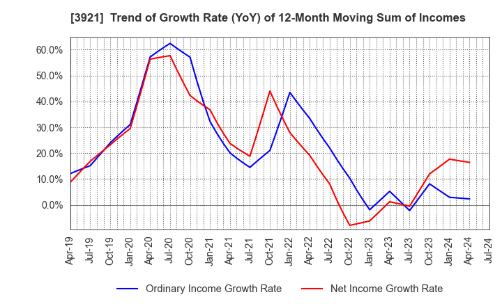 3921 NEOJAPAN Inc.: Trend of Growth Rate (YoY) of 12-Month Moving Sum of Incomes