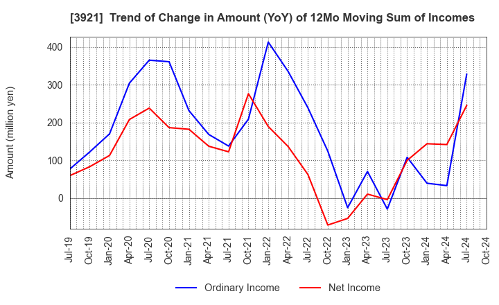 3921 NEOJAPAN Inc.: Trend of Change in Amount (YoY) of 12Mo Moving Sum of Incomes