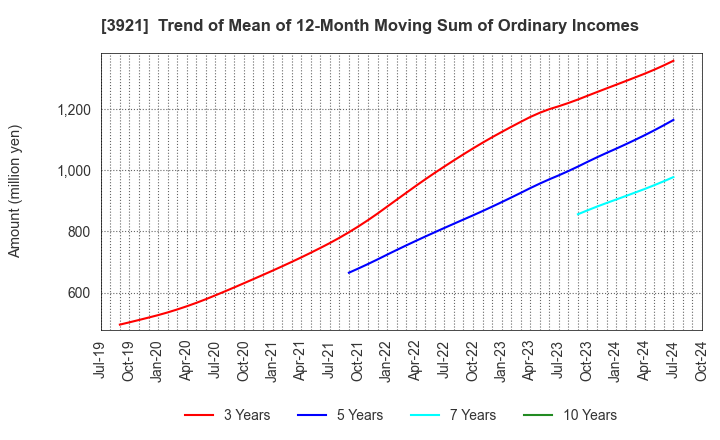 3921 NEOJAPAN Inc.: Trend of Mean of 12-Month Moving Sum of Ordinary Incomes