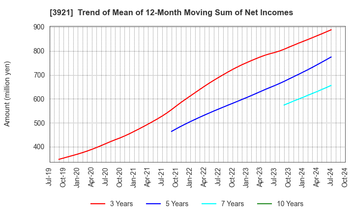 3921 NEOJAPAN Inc.: Trend of Mean of 12-Month Moving Sum of Net Incomes