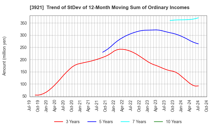 3921 NEOJAPAN Inc.: Trend of StDev of 12-Month Moving Sum of Ordinary Incomes