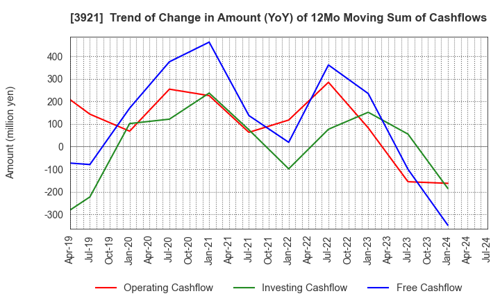 3921 NEOJAPAN Inc.: Trend of Change in Amount (YoY) of 12Mo Moving Sum of Cashflows