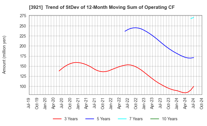 3921 NEOJAPAN Inc.: Trend of StDev of 12-Month Moving Sum of Operating CF