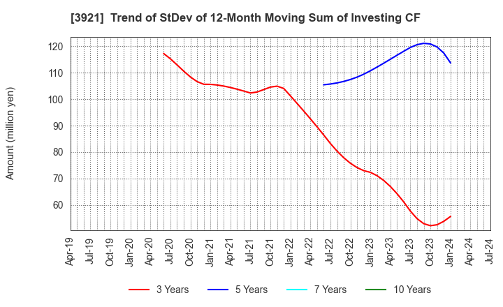 3921 NEOJAPAN Inc.: Trend of StDev of 12-Month Moving Sum of Investing CF