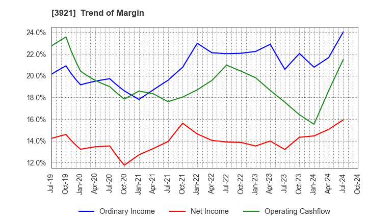 3921 NEOJAPAN Inc.: Trend of Margin