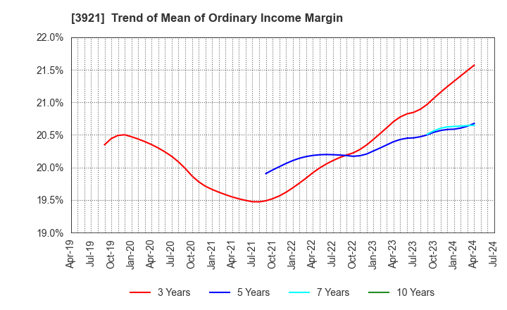 3921 NEOJAPAN Inc.: Trend of Mean of Ordinary Income Margin