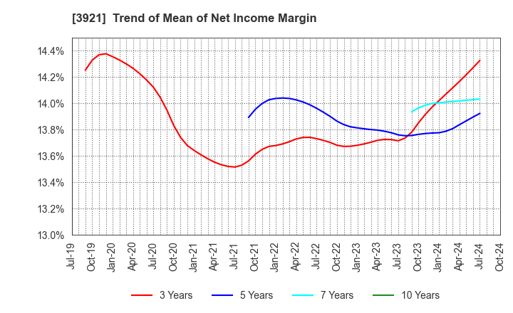 3921 NEOJAPAN Inc.: Trend of Mean of Net Income Margin