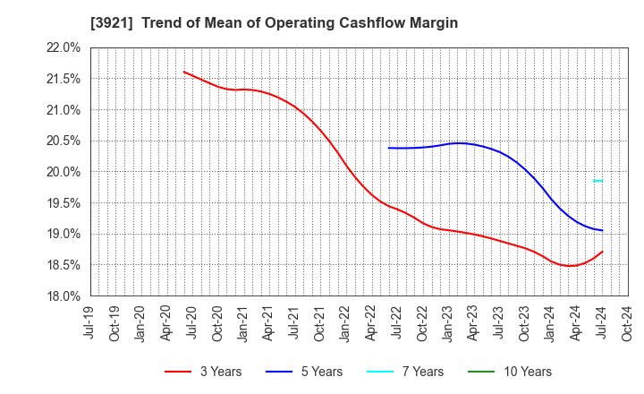 3921 NEOJAPAN Inc.: Trend of Mean of Operating Cashflow Margin