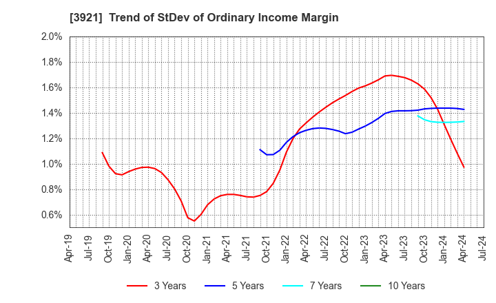 3921 NEOJAPAN Inc.: Trend of StDev of Ordinary Income Margin