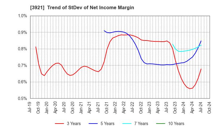 3921 NEOJAPAN Inc.: Trend of StDev of Net Income Margin