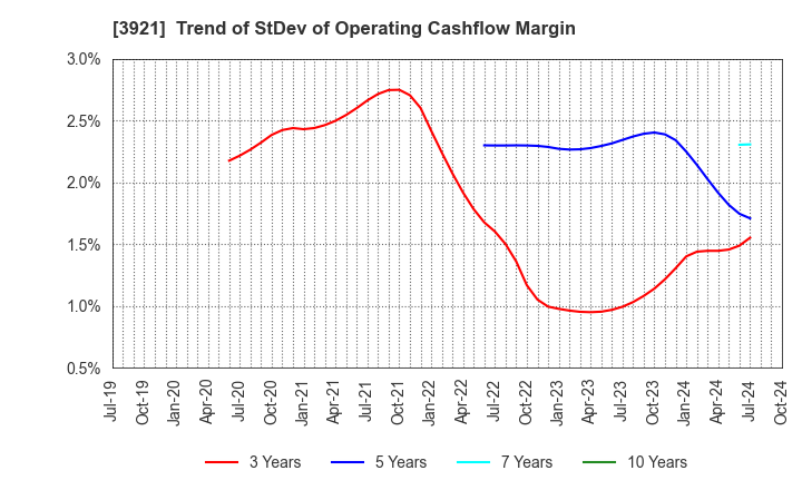 3921 NEOJAPAN Inc.: Trend of StDev of Operating Cashflow Margin