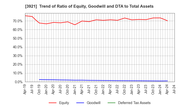 3921 NEOJAPAN Inc.: Trend of Ratio of Equity, Goodwill and DTA to Total Assets