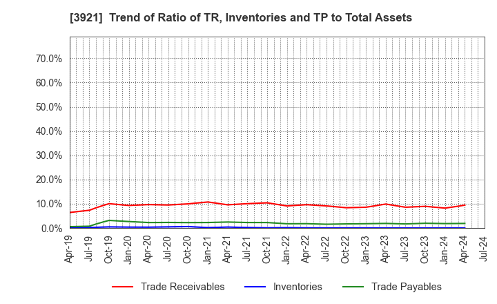 3921 NEOJAPAN Inc.: Trend of Ratio of TR, Inventories and TP to Total Assets