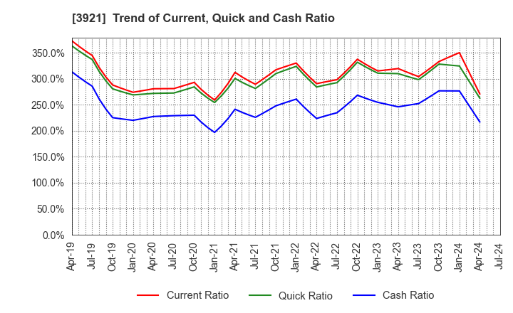 3921 NEOJAPAN Inc.: Trend of Current, Quick and Cash Ratio