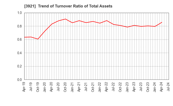 3921 NEOJAPAN Inc.: Trend of Turnover Ratio of Total Assets