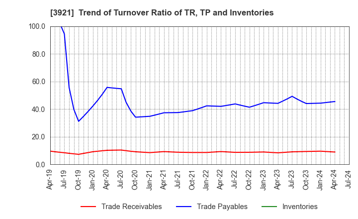 3921 NEOJAPAN Inc.: Trend of Turnover Ratio of TR, TP and Inventories