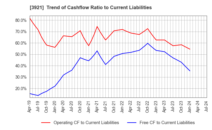 3921 NEOJAPAN Inc.: Trend of Cashflow Ratio to Current Liabilities