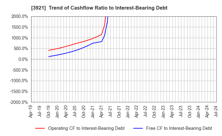 3921 NEOJAPAN Inc.: Trend of Cashflow Ratio to Interest-Bearing Debt