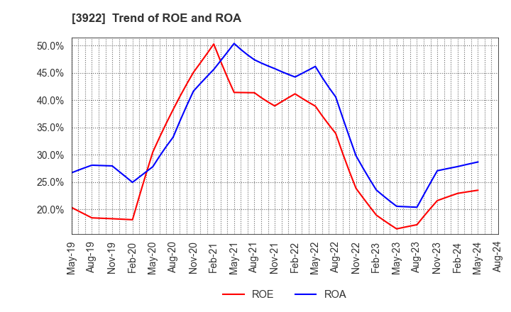 3922 PR TIMES Corporation: Trend of ROE and ROA